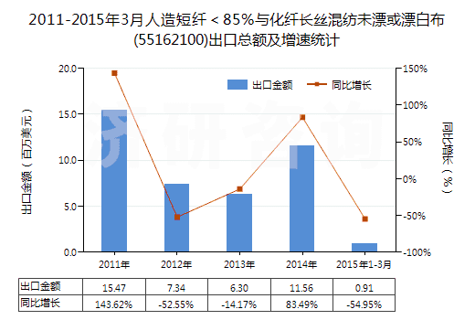 2011-2015年3月人造短纖<85%與化纖長(zhǎng)絲混紡未漂或漂白布(55162100)出口總額及增速統(tǒng)計(jì) 2011-2015年3月人造短纖<85%與化纖長(zhǎng)絲混紡未漂或漂白布(55162100)出口總額及增速統(tǒng)計(jì)